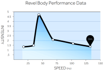 Revel Frequencies